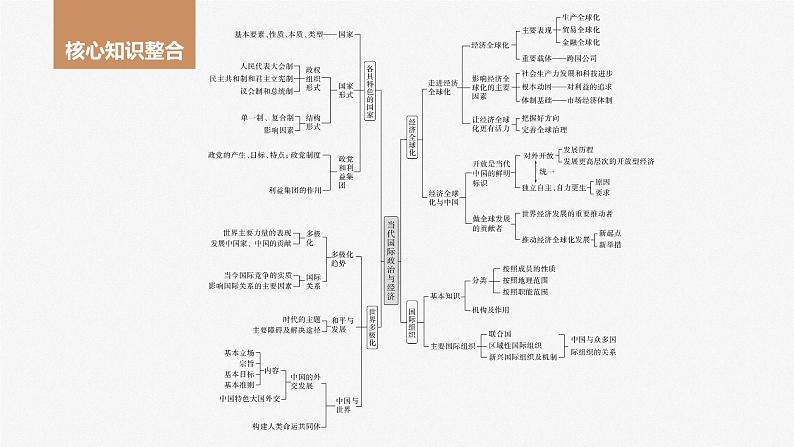 2024届高考政治一轮复习（部编版江苏专用）选择性必修1当代国际政治与经济阶段提升复习六当代国际政治与经济课件02