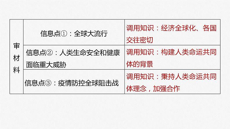 2024届高考政治一轮复习（部编版江苏专用）选择性必修1当代国际政治与经济第二十八课大题攻略主观题对“中国外交”的考查课件第6页
