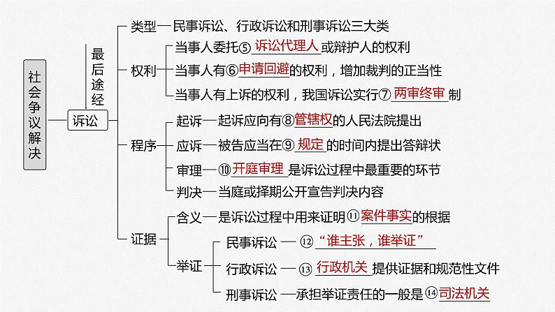 2024届高考政治一轮复习（部编版江苏专用）选择性必修2法律与生活第三十四课课时1纠纷的多元解决方式课件第4页