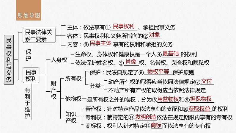 2024届高考政治一轮复习（部编版江苏专用）选择性必修2法律与生活第三十一课课时1在生活中学民法用民法课件03