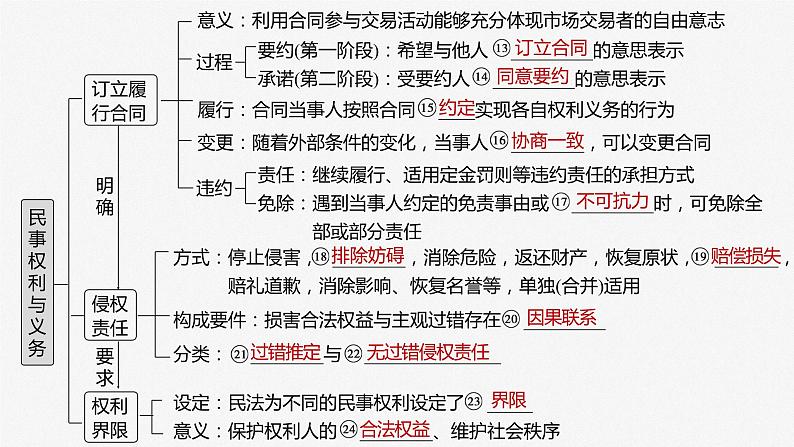 2024届高考政治一轮复习（部编版江苏专用）选择性必修2法律与生活第三十一课课时1在生活中学民法用民法课件04