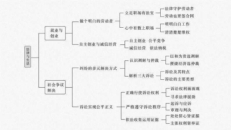 2024届高考政治一轮复习（部编版江苏专用）选择性必修2法律与生活阶段提升复习七法律与生活课件03