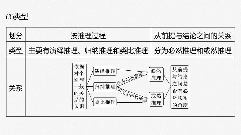 2024届高考政治一轮复习（部编版江苏专用）选择性必修3逻辑与思维第三十六课课时3简单判断的演绎推理课件06