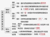 2024届高考政治一轮复习（部编版江苏专用）选择性必修3逻辑与思维第三十七课课时1辩证分合与质量互变课件