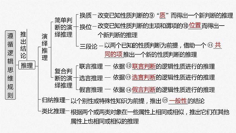 2024届高考政治一轮复习（部编版江苏专用）选择性必修3逻辑与思维第三十六课课时1准确把握概念课件第4页