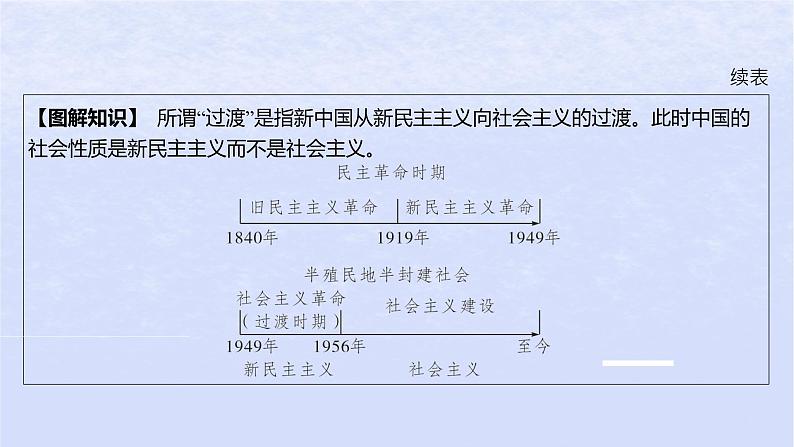 江苏专版2023_2024学年新教材高中政治第二课只有社会主义才能救中国第二框社会主义制度在中国的确立课件部编版必修106