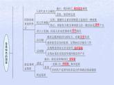 江苏专版2023_2024学年新教材高中政治第一单元各具特色的国家单元整合课件部编版选择性必修1