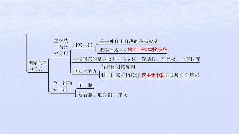 江苏专版2023_2024学年新教材高中政治第一单元各具特色的国家单元整合课件部编版选择性必修1第6页