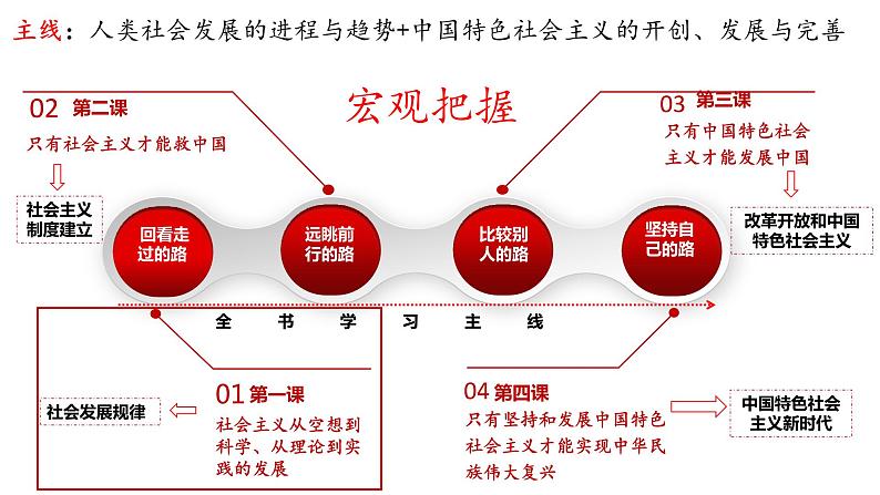 1.1原始社会的解体和阶级社会的演进 课件-2024届高考政治一轮复习统编版必修一中国特色社会主义第3页