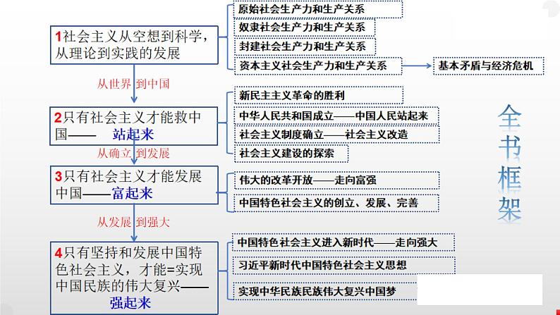 1.1原始社会的解体和阶级社会的演进 课件-2024届高考政治一轮复习统编版必修一中国特色社会主义第4页