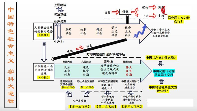 1.1原始社会的解体和阶级社会的演进 课件-2024届高考政治一轮复习统编版必修一中国特色社会主义第7页