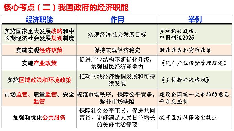 2.2 更好发挥政府作用 课件-2024届高考政治一轮复习统编版必修二经济与社会06