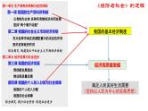 2.1 充分发挥市场在资源配置中的决定性作用 课件-2024届高考政治一轮复习统编版必修二经济与社会