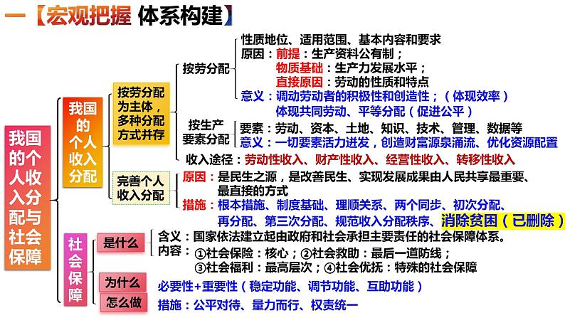 第4课 我国的个人收入分配与社会保障课件-2024届高考政治一轮复习统编版必修二经济与社会04