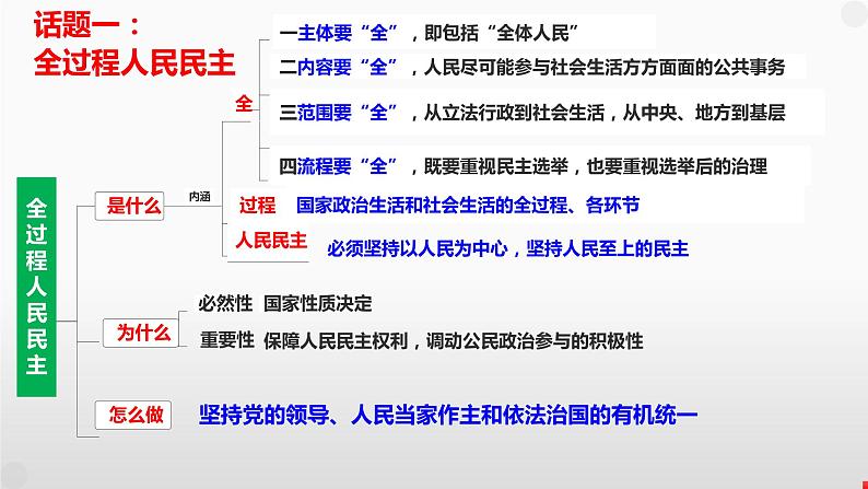 第二单元 人民当家作主 课件-2024届高考政治一轮复习统编版必修三政治与法治第7页