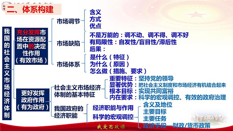 第二课 我国的社会主义市场经济体制 课件-2024届高考政治一轮复习统编版必修二经济与社会06