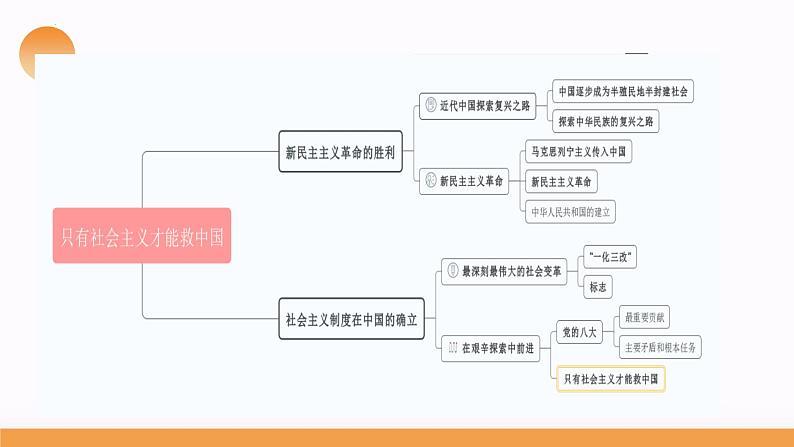 第二课 只有社会主义才能救中国 课件-2024届高考政治一轮复习统编版必修一中国特色社会主义05