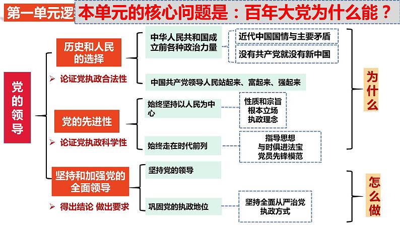 第二课 中国共产党的先进性 课件-2024届高考政治一轮复习统编版必修三政治与法治03