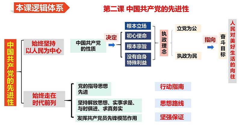 第二课 中国共产党的先进性 课件-2024届高考政治一轮复习统编版必修三政治与法治04