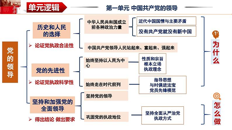 第二课 中国共产党的先进性 课件-2024届高考政治一轮复习统编版必修三政治与法治02