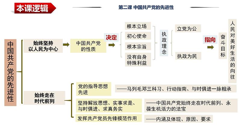 第二课 中国共产党的先进性 课件-2024届高考政治一轮复习统编版必修三政治与法治05