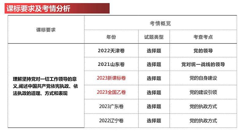 第三课 坚持和加强党的全面领导课件-2024届高考政治一轮复习统编版必修三政治与法治02