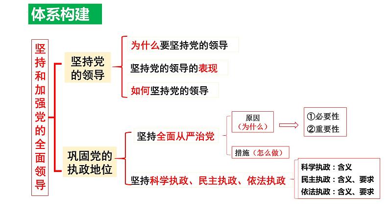 第三课 坚持和加强党的全面领导课件-2024届高考政治一轮复习统编版必修三政治与法治04