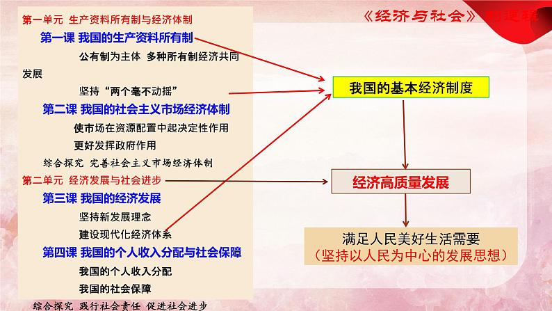 第三课 我国的经济发展 课件-2024届高考政治一轮复习统编版必修二经济与社会02