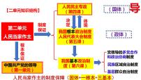 第四课  人民民主专政的社会主义国家课件-2024届高考政治一轮复习统编版必修三政治与法治