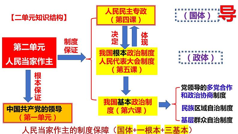 第四课  人民民主专政的社会主义国家课件-2024届高考政治一轮复习统编版必修三政治与法治第1页