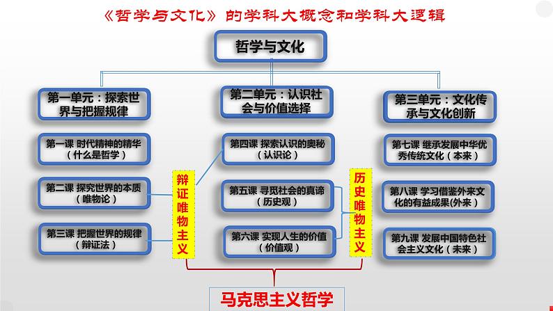 第一单元 探索世界与把握规律 课件-2024届高考政治一轮复习统编版必修四哲学与文化04