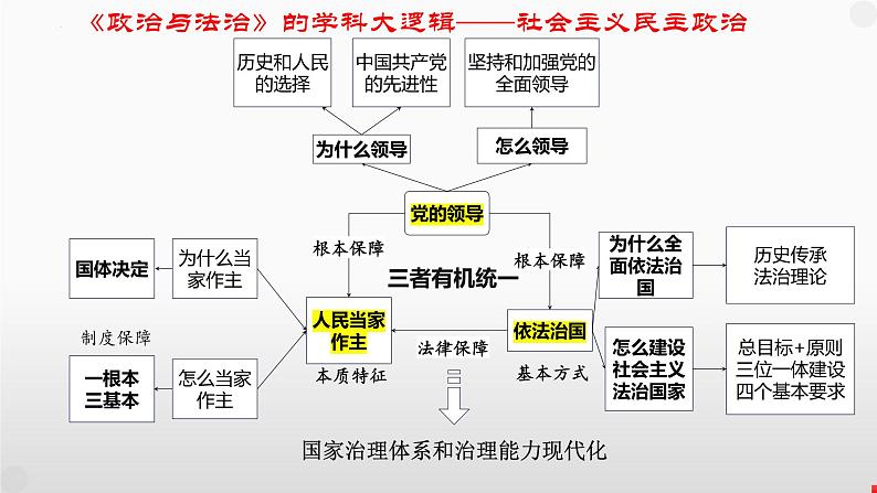 第一单元 中国共产党的领导  课件-2024届高考政治一轮复习统编版必修三政治与法治02