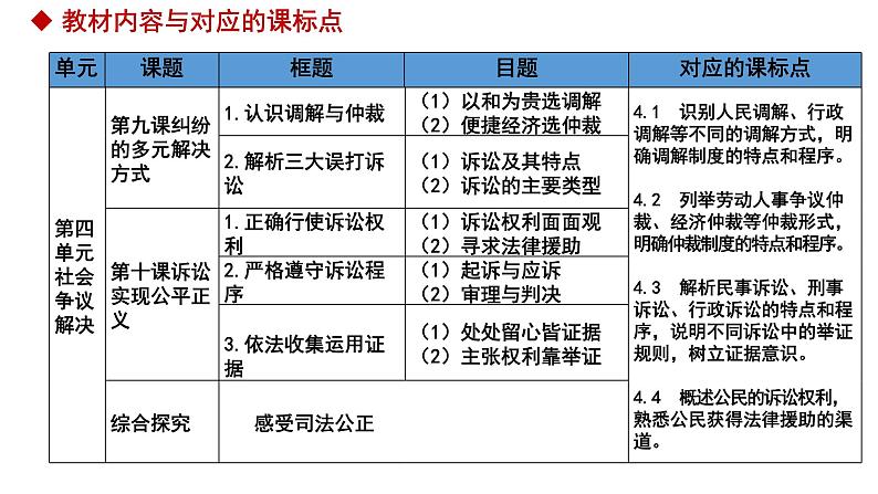 法律与生活高考复习备考 课件-2024届高考政治一轮复习统编版选择性必修二法律与生活第8页