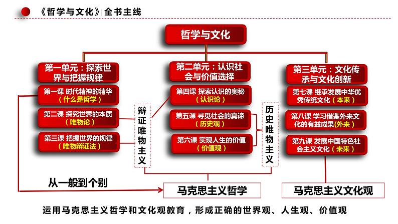 专题08-1哲学概论与辩证唯物论--中国式现代化的哲学思考课件-2024届高考政治二轮大单元复习统编版第1页