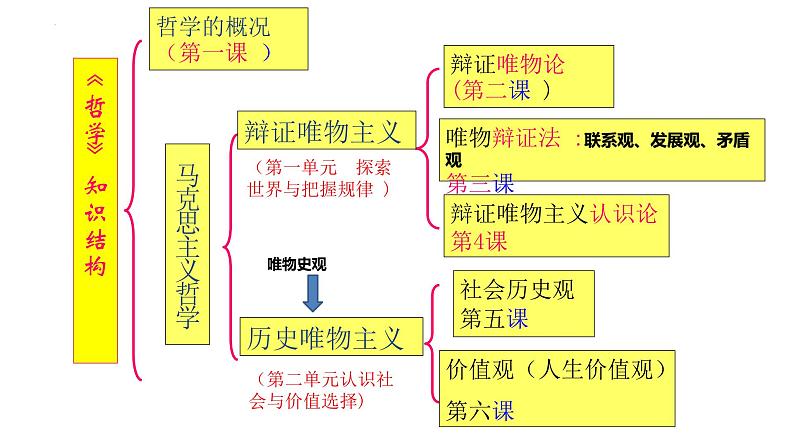 专题08-1哲学概论与辩证唯物论--中国式现代化的哲学思考课件-2024届高考政治二轮大单元复习统编版第2页