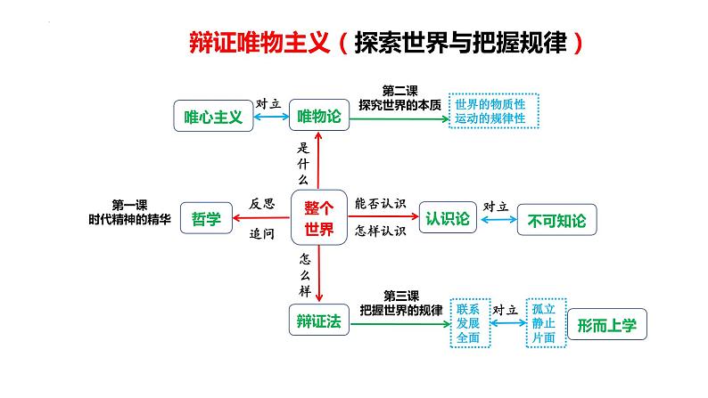 专题08-1哲学概论与辩证唯物论--中国式现代化的哲学思考课件-2024届高考政治二轮大单元复习统编版第5页