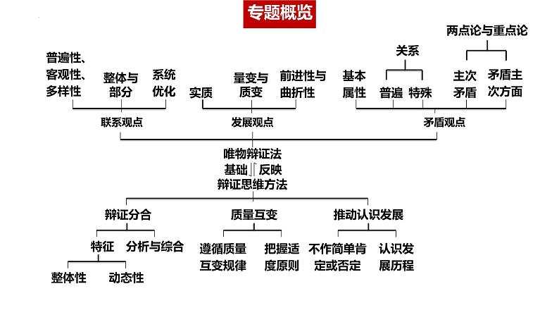 专题08-2唯物辩证法--中国式现代化的哲学思考课件-2024届高考政治二轮大单元复习统编版第2页