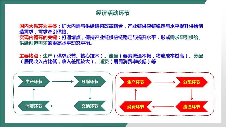 经济生活 专题一 经济活动基本理论 课件-2023届高考政治二轮复习人教版必修一第2页