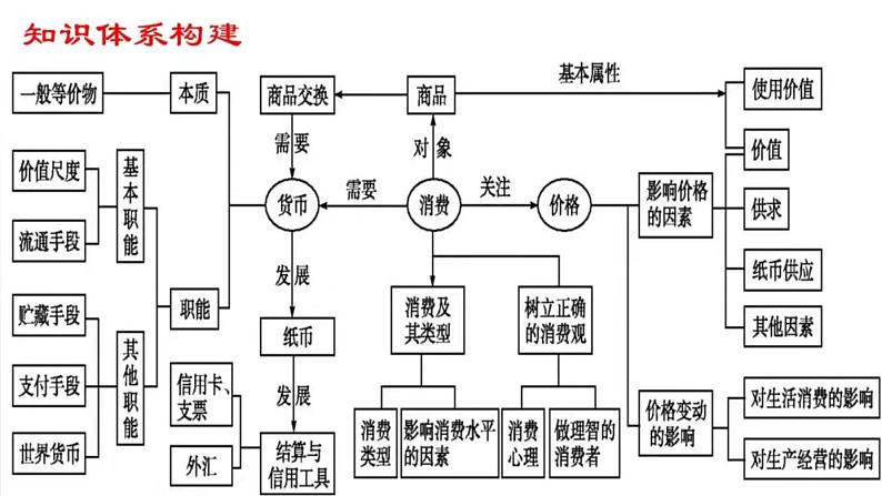 经济生活 专题一 经济活动基本理论 课件-2023届高考政治二轮复习人教版必修一第3页