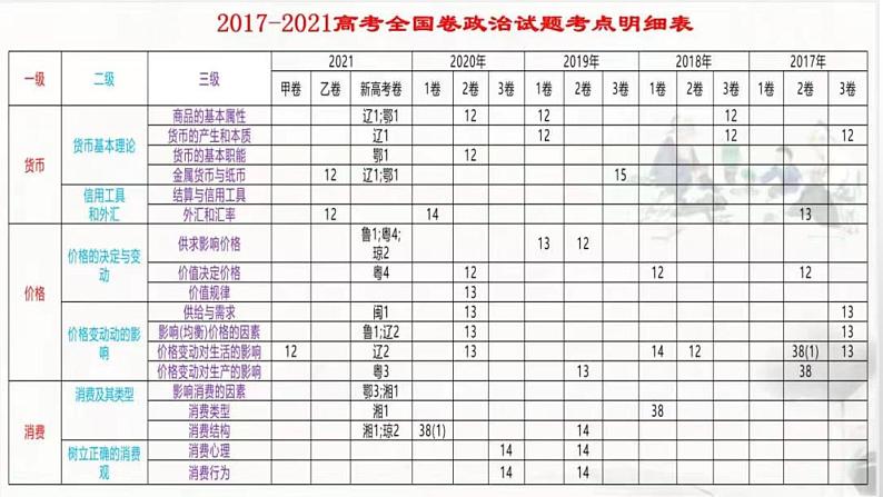 经济生活 专题一 经济活动基本理论 课件-2023届高考政治二轮复习人教版必修一第4页