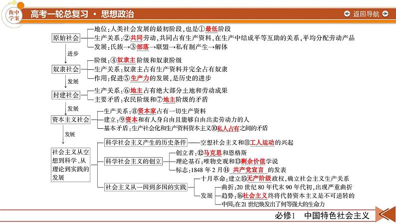 第一课 中国特色社会主义从空想到科学、从理论到实践的发展 课件-2024届高考政治一轮复习统编版必修一中国特色社会主义第7页