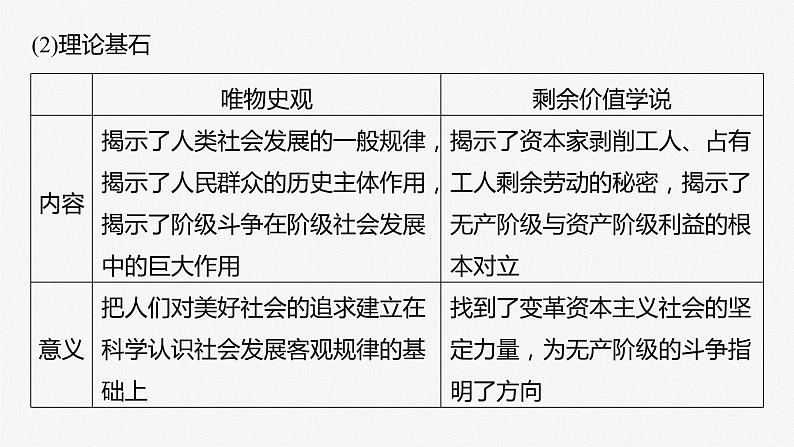 2024届高考政治一轮复习（部编版江苏专用）必修1中国特色社会主义第一课课时2科学社会主义的理论与实践课件08