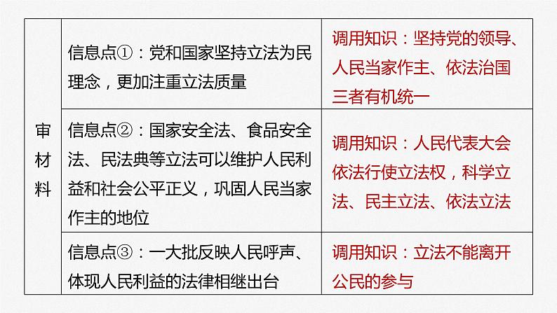 2024届高考政治一轮复习（部编版江苏专用）必修3政治与法治第十七课课时1大题攻略主观题对“科学立法”的考查课件第6页