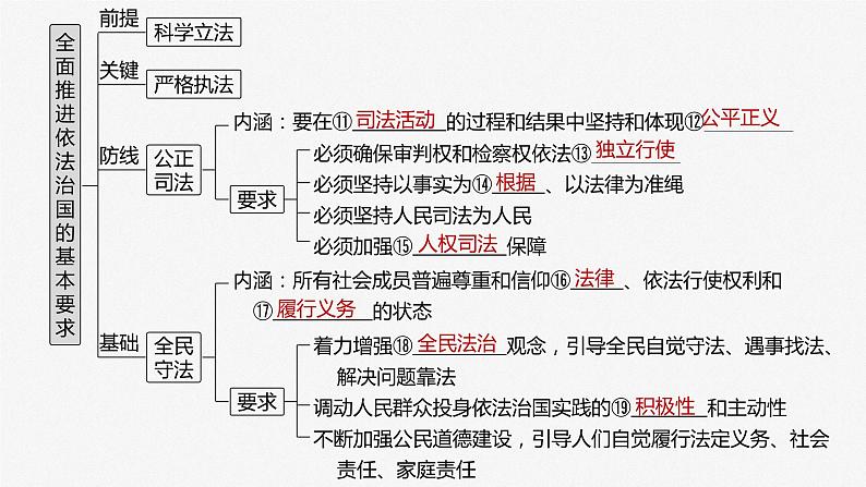 2024届高考政治一轮复习（部编版江苏专用）必修3政治与法治第十七课课时1科学立法与严格执法课件04