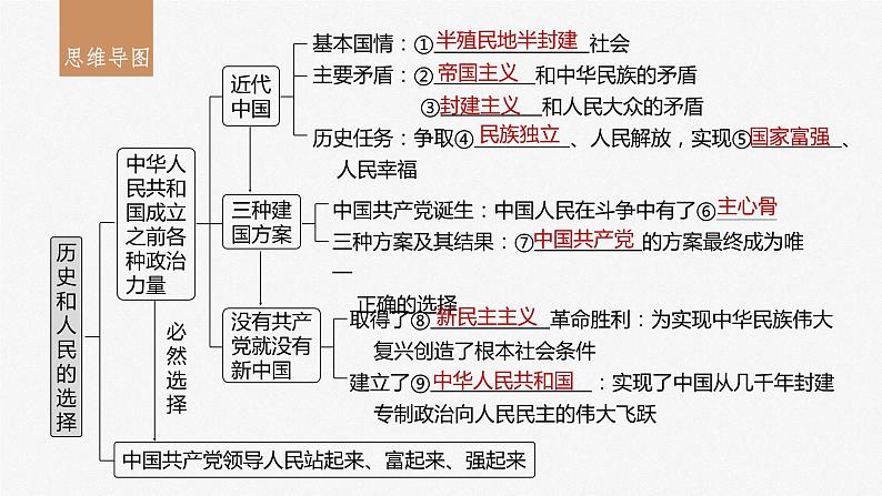 2024届高考政治一轮复习（部编版江苏专用）必修3政治与法治第九课历史和人民的选择课件第3页