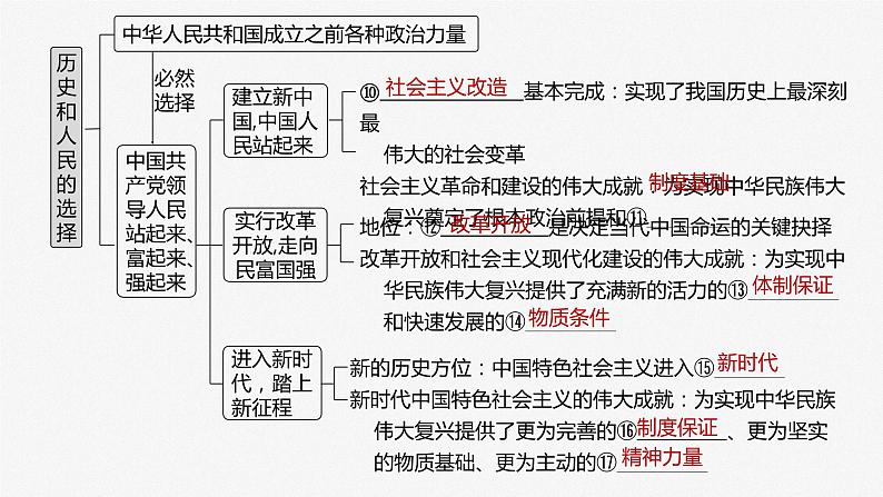 2024届高考政治一轮复习（部编版江苏专用）必修3政治与法治第九课历史和人民的选择课件第4页