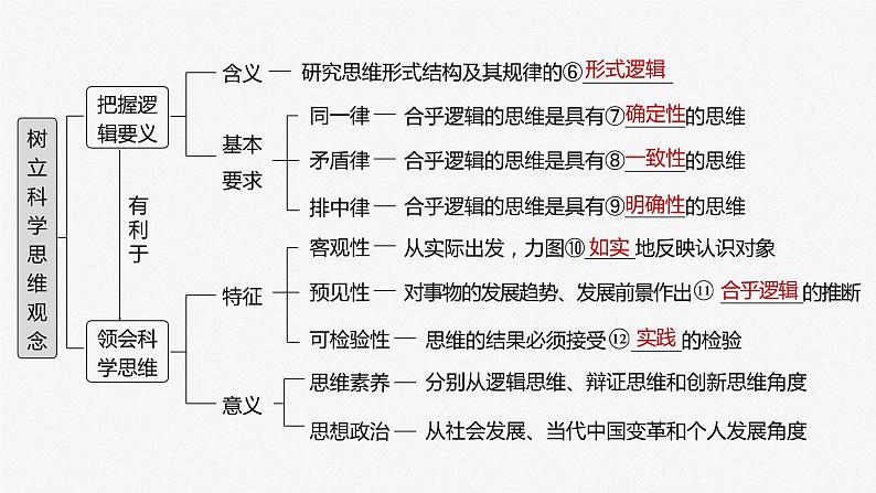 2024届高考政治一轮复习（部编版江苏专用）选择性必修3逻辑与思维第三十五课课时1思维与科学思维课件04