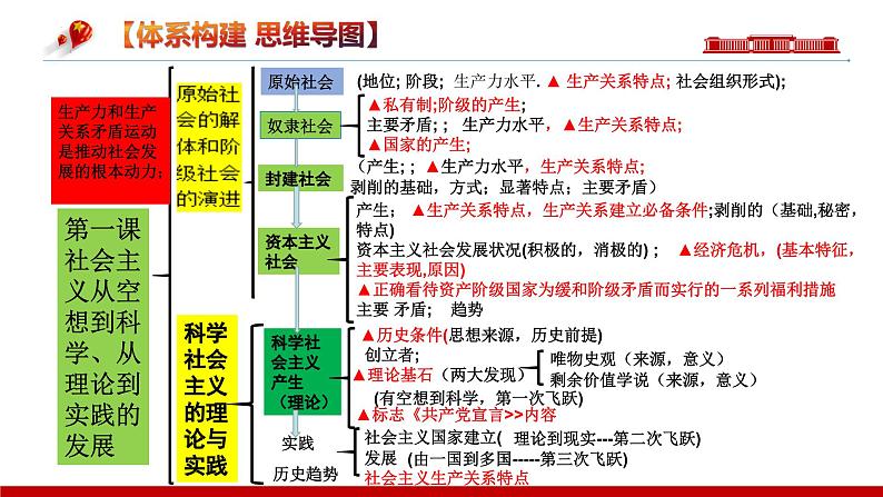 1.2 科学社会主义的理论与实践 课件-2024届高考政治一轮复习统编版必修一中国特色社会主义第1页