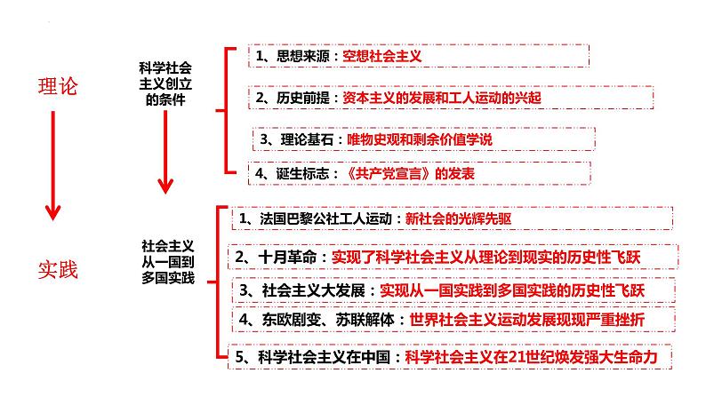 1.2 科学社会主义的理论与实践 课件-2024届高考政治一轮复习统编版必修一中国特色社会主义第7页