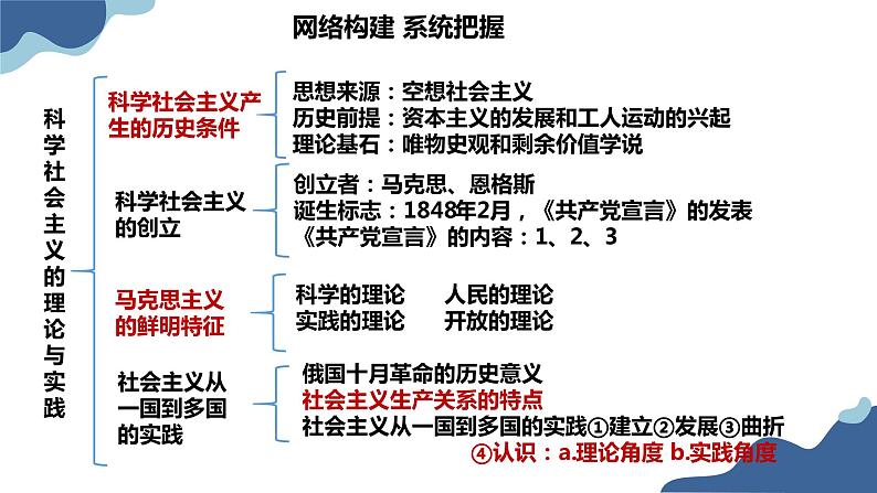 1.2 科学社会主义的理论与实践 课件-2024届高考政治一轮复习统编版必修一中国特色社会主义第8页